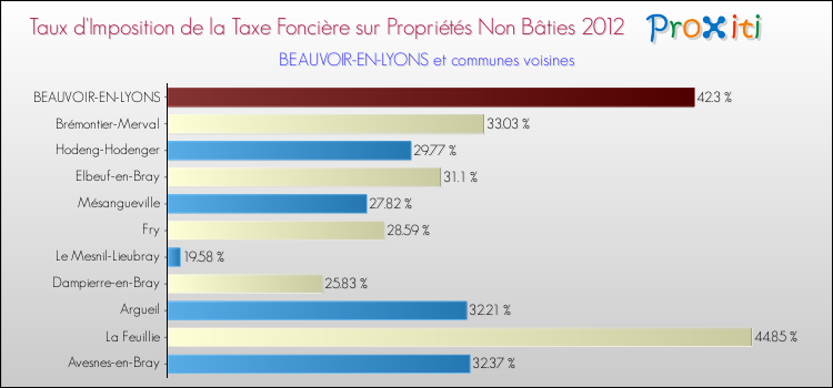 Taux d'imposition de la taxe foncière sur les immeubles et terrains non batis 2012 pour BEAUVOIR-EN-LYONS et les communes proches Comparaison des taux d'imposition de la taxe foncière sur les immeubles et terrains non batis 2012 pour BEAUVOIR-EN-LYONS et les communes voisines
