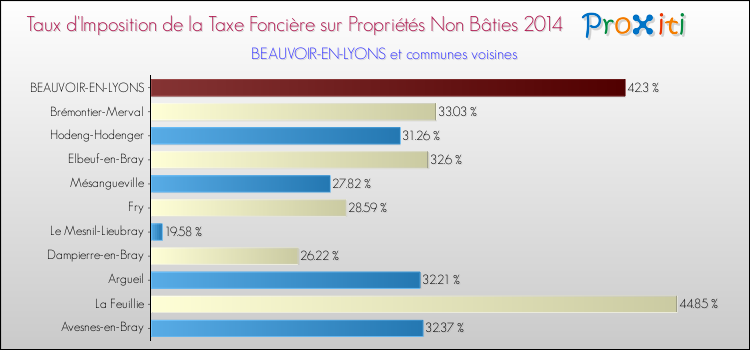 Taux d'imposition de la taxe foncière sur les immeubles et terrains non batis 2014 pour BEAUVOIR-EN-LYONS et les communes proches Comparaison des taux d'imposition de la taxe foncière sur les immeubles et terrains non batis 2014 pour BEAUVOIR-EN-LYONS et les communes voisines