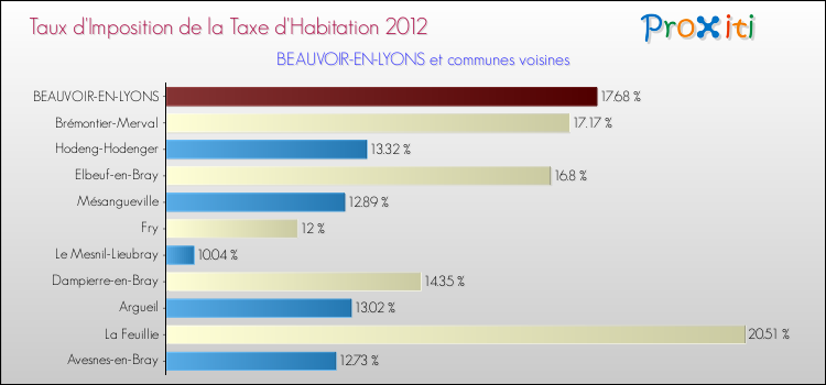 Taux d'imposition de la taxe d'habitation 2012 pour BEAUVOIR-EN-LYONS et les communes proches Comparaison des taux d'imposition de la taxe d'habitation 2012 pour BEAUVOIR-EN-LYONS et les communes voisines