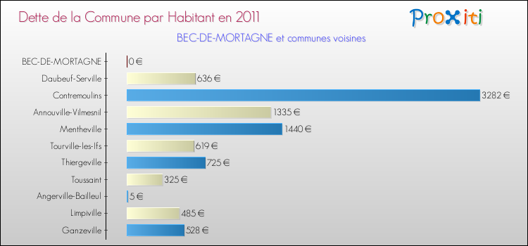 Dette par habitant de la commune en 2011 pour BEC-DE-MORTAGNE et les communes proches Comparaison de la dette par habitant de la commune en 2011 pour BEC-DE-MORTAGNE et les communes voisines
