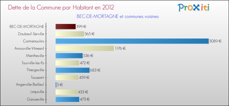 Dette par habitant de la commune en 2012 pour BEC-DE-MORTAGNE et les communes proches Comparaison de la dette par habitant de la commune en 2012 pour BEC-DE-MORTAGNE et les communes voisines