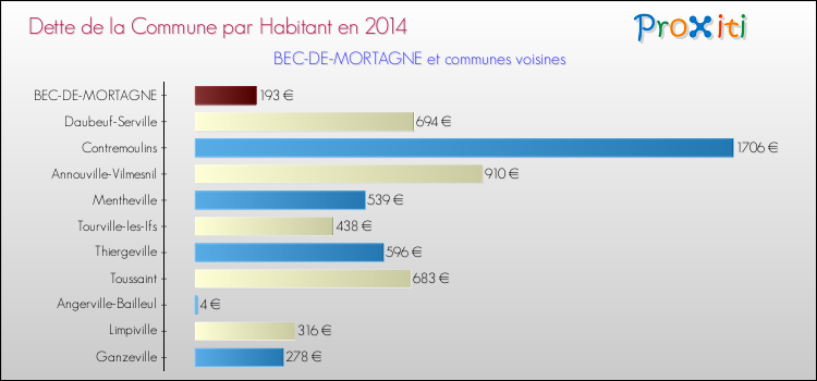Dette par habitant de la commune en 2014 pour BEC-DE-MORTAGNE et les communes proches Comparaison de la dette par habitant de la commune en 2014 pour BEC-DE-MORTAGNE et les communes voisines