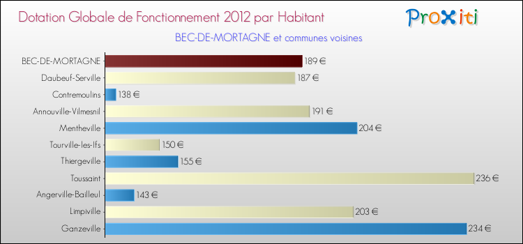 Montant des dotations globales de fonctionnement DGF par Habitant pour BEC-DE-MORTAGNE et les communes proches Comparaison des des dotations globales de fonctionnement DGF par habitant pour BEC-DE-MORTAGNE et les communes voisines