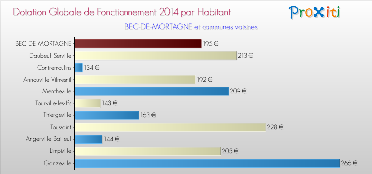 Montant des dotations globales de fonctionnement DGF par Habitant pour BEC-DE-MORTAGNE et les communes proches en 2014. Comparaison des des dotations globales de fonctionnement DGF par habitant pour BEC-DE-MORTAGNE et les communes voisines en 2014.