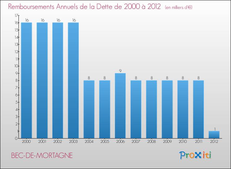 Evolution de l'annuité de la dette pour la commune de BEC-DE-MORTAGNE de 2000 à 2012 Annuités de la dette pour BEC-DE-MORTAGNE de 2000 à 2012