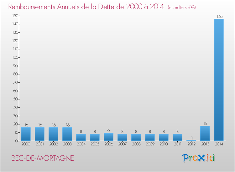 Evolution de l'annuité de la dette pour la commune de BEC-DE-MORTAGNE de 2000 à 2014 Annuités de la dette pour BEC-DE-MORTAGNE de 2000 à 2014
