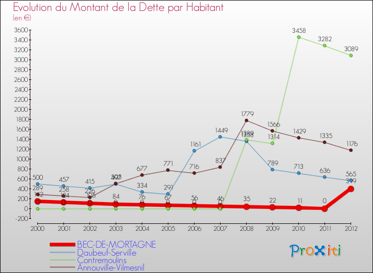 Evolution de la dette par habitant pour la commune de BEC-DE-MORTAGNE et les communes proches de 2000 à 2012 Comparaison de la dette par habitant pour BEC-DE-MORTAGNE et les communes voisines de 2000 à 2012