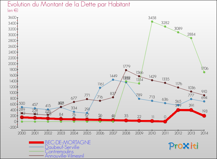 Evolution de la dette par habitant pour la commune de BEC-DE-MORTAGNE et les communes proches de 2000 à 2014 Comparaison de la dette par habitant pour BEC-DE-MORTAGNE et les communes voisines de 2000 à 2014