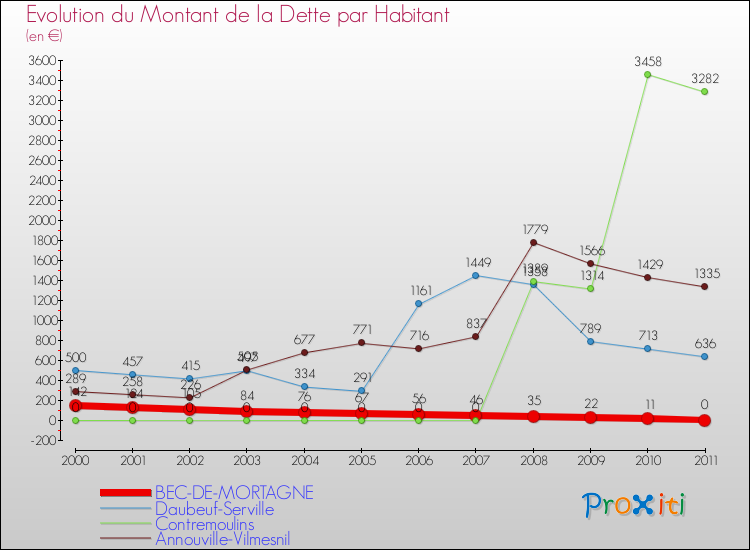 Evolution de la dette par habitant pour la commune de BEC-DE-MORTAGNE et les communes proches Comparaison de la dette par habitant pour BEC-DE-MORTAGNE et les communes voisines
