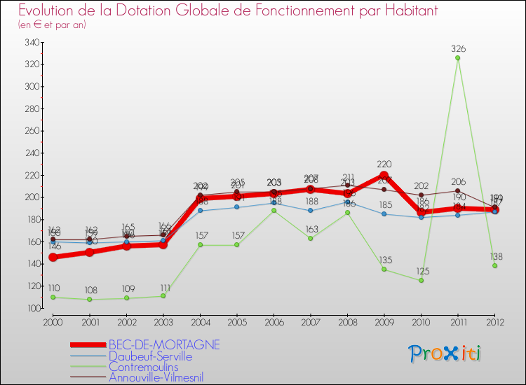 Evolution et montant de la dotation globale de fonctionnement par Habitant pour BEC-DE-MORTAGNE et les communes proches Comparaison des dotations globales de fonctionnement par habitant pour BEC-DE-MORTAGNE et les communes voisines
