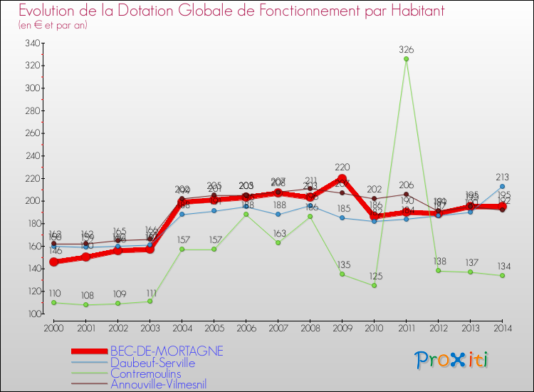 Evolution et montant de la dotation globale de fonctionnement par Habitant pour BEC-DE-MORTAGNE et les communes proches de 2000 à 2014. Comparaison des dotations globales de fonctionnement par habitant pour BEC-DE-MORTAGNE et les communes voisines de 2000 à 2014.