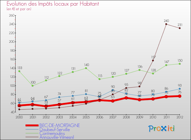 Evolution et montant des impôts locaux par Habitant pour BEC-DE-MORTAGNE et les communes proches Comparaison des impôts locaux par habitant pour BEC-DE-MORTAGNE et les communes voisines