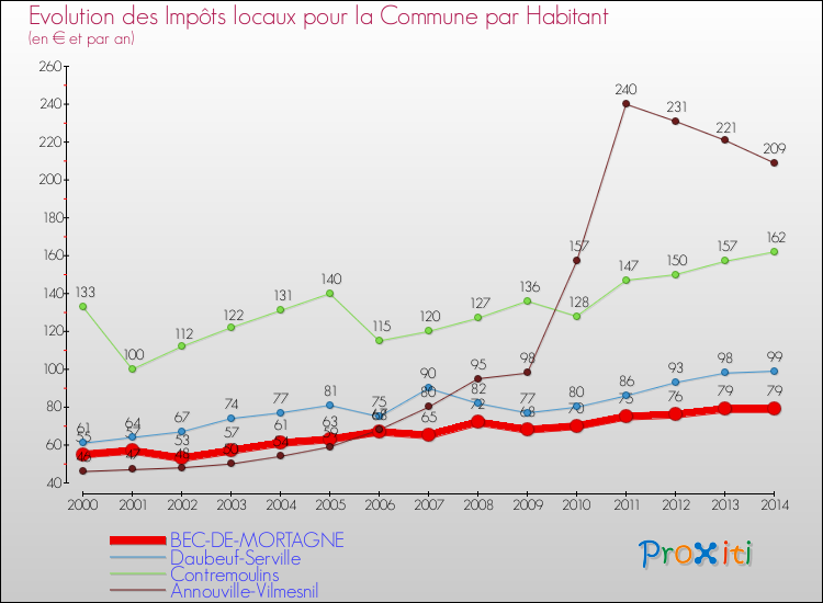 Evolution et montant des impôts locaux par Habitant pour BEC-DE-MORTAGNE et les communes proches de 2000 à 2014 Comparaison des impôts locaux par habitant pour BEC-DE-MORTAGNE et les communes voisines de 2000 à 2014