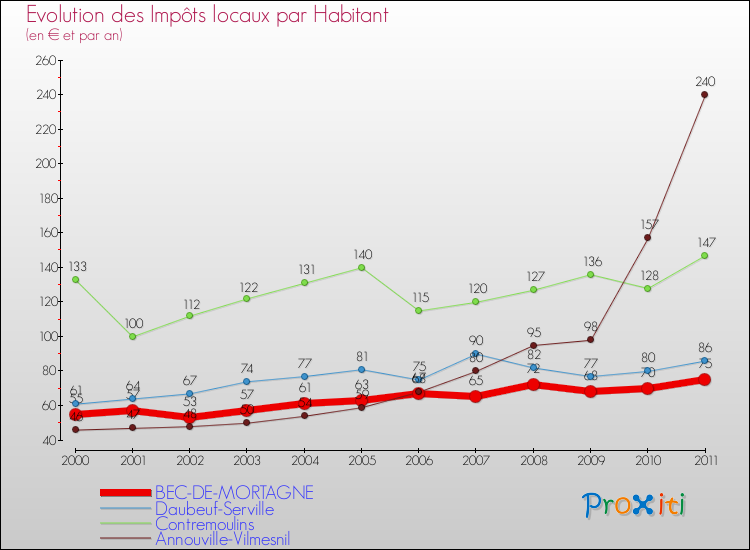 Evolution et montant des impôts locaux par Habitant pour BEC-DE-MORTAGNE et les communes proches Comparaison des impôts locaux par habitant pour BEC-DE-MORTAGNE et les communes voisines