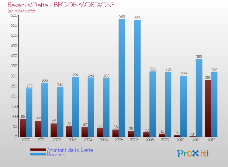 Evolution comparée de la dette et des revenus pour la commune de BEC-DE-MORTAGNE de 2000 à 2012 Comparaison de la dette et des revenus pour BEC-DE-MORTAGNE de 2000 à 2012