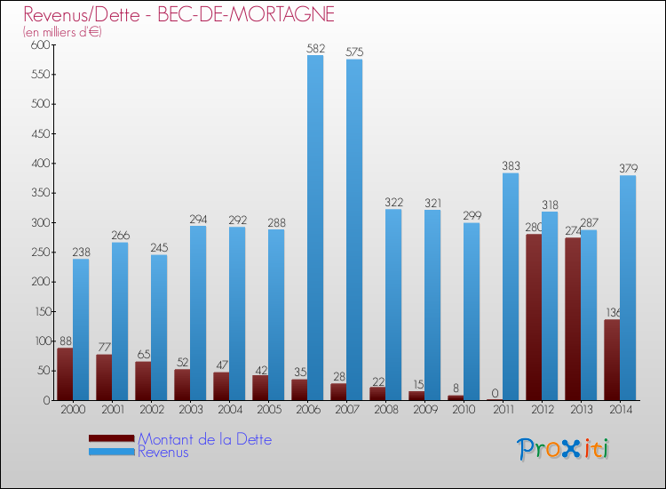 Evolution comparée de la dette et des revenus pour la commune de BEC-DE-MORTAGNE de 2000 à 2014 Comparaison de la dette et des revenus pour BEC-DE-MORTAGNE de 2000 à 2014
