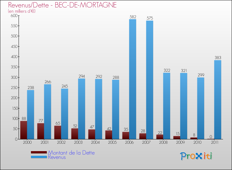 Evolution comparée de la dette et des revenus pour la commune de BEC-DE-MORTAGNE de 2000 à 2011 Comparaison de la dette et des revenus pour BEC-DE-MORTAGNE de 2000 à 2011