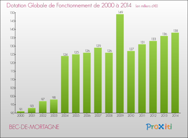 Evolution du montant de la Dotation Globale de Fonctionnement pour la commune de BEC-DE-MORTAGNE de 2000 à 2014 Evolution du montant de la Dotation Globale de Fonctionnement pour BEC-DE-MORTAGNE de 2000 à 2014