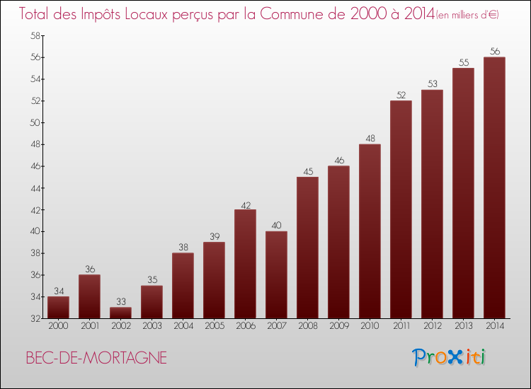 Evolution des Impôts Locaux pour la commune de BEC-DE-MORTAGNE de 2000 à 2014 Evolution des Impôts Locaux pour BEC-DE-MORTAGNE de 2000 à 2014