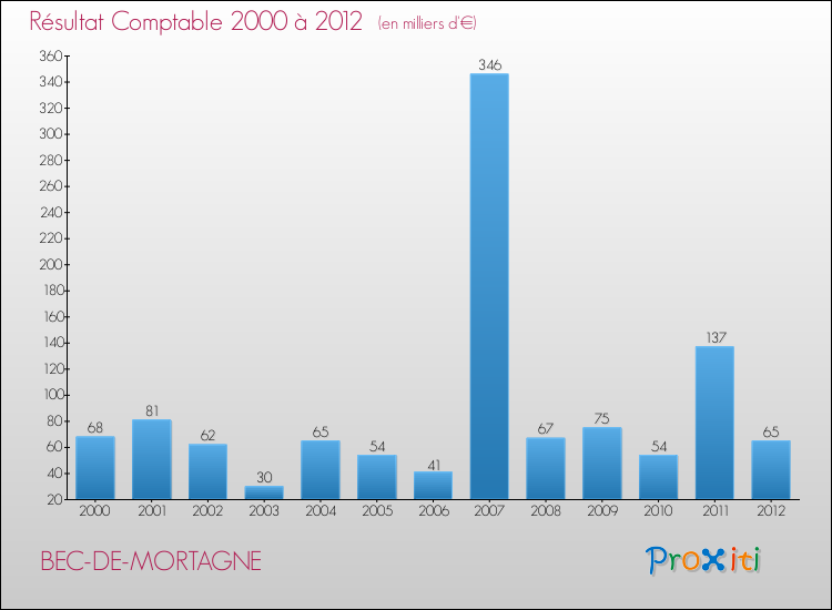 Evolution du résultat comptable pour la commune de BEC-DE-MORTAGNE de 2000 à 2012 Evolution du résultat comptable pour BEC-DE-MORTAGNE de 2000 à 2012
