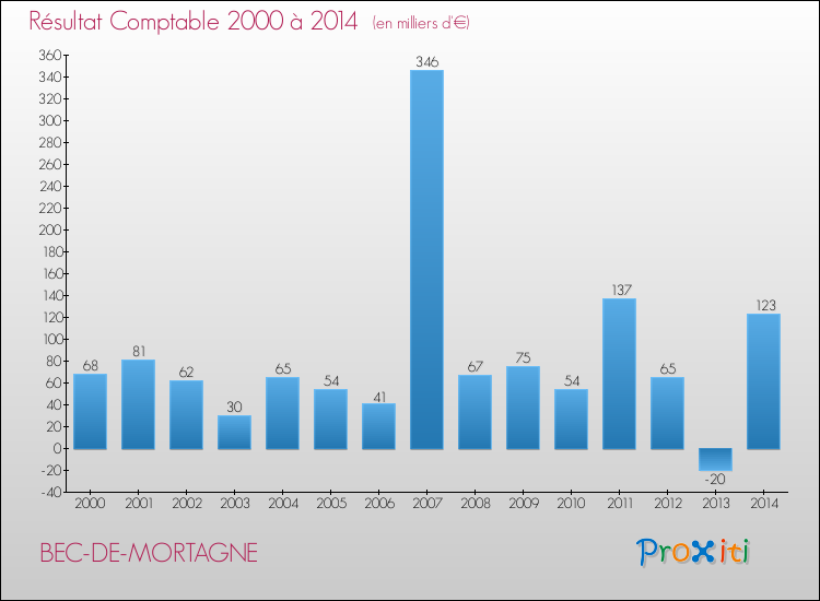 Evolution du résultat comptable pour la commune de BEC-DE-MORTAGNE de 2000 à 2014 Evolution du résultat comptable pour BEC-DE-MORTAGNE de 2000 à 2014