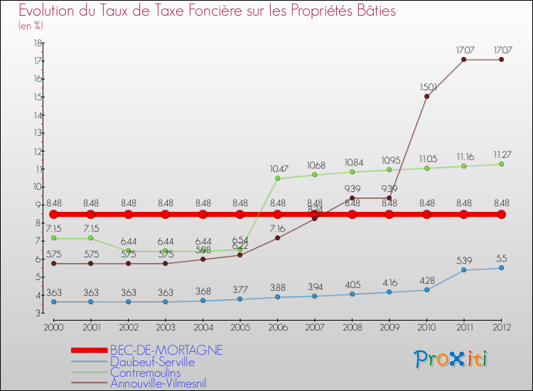 Evolution du taux de la taxe foncière sur le bati pour BEC-DE-MORTAGNE et les communes proches de 2000 à 2012 Comparaison des taux de taxe foncière sur le bati pour BEC-DE-MORTAGNE et les communes voisines de 2000 à 2012