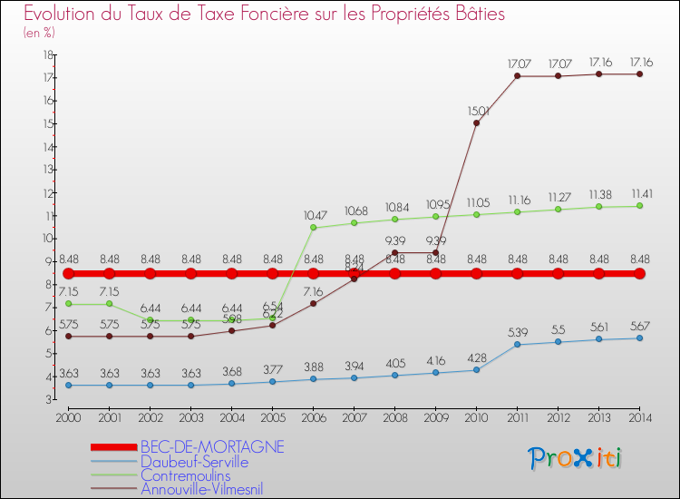 Evolution du taux de la taxe foncière sur le bati pour BEC-DE-MORTAGNE et les communes proches de 2000 à 2014 Comparaison des taux de taxe foncière sur le bati pour BEC-DE-MORTAGNE et les communes voisines de 2000 à 2014
