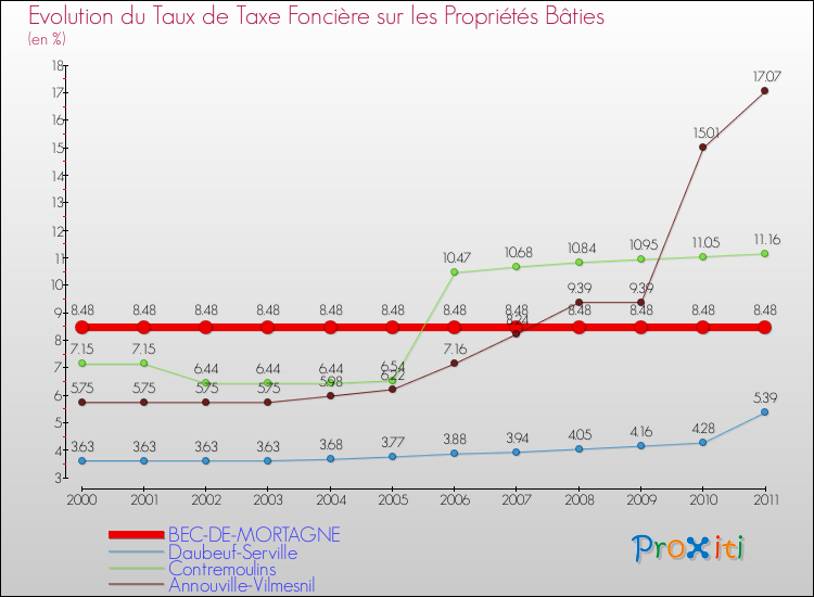 Evolution du taux de la taxe foncière sur le bati pour BEC-DE-MORTAGNE et les communes proches Comparaison des taux de taxe foncière sur le bati pour BEC-DE-MORTAGNE et les communes voisines