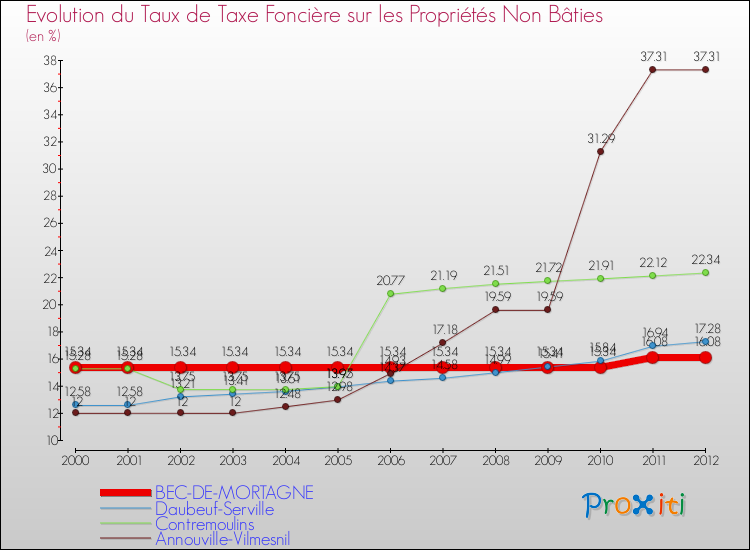 Evolution du taux de la taxe foncière sur les immeubles et terrains non batis pour BEC-DE-MORTAGNE et les communes proches de 2000 à 2012 Comparaison des taux de la taxe foncière sur les immeubles et terrains non batis pour BEC-DE-MORTAGNE et les communes voisines de 2000 à 2012