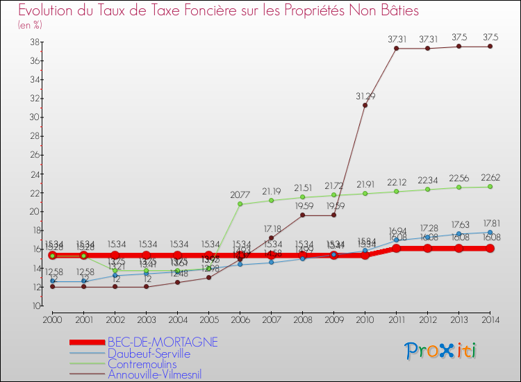 Evolution du taux de la taxe foncière sur les immeubles et terrains non batis pour BEC-DE-MORTAGNE et les communes proches de 2000 à 2014 Comparaison des taux de la taxe foncière sur les immeubles et terrains non batis pour BEC-DE-MORTAGNE et les communes voisines de 2000 à 2014