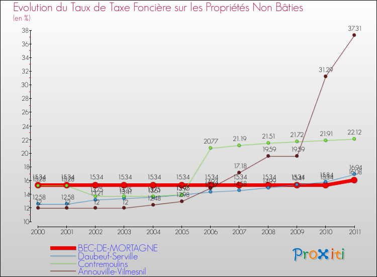 Evolution du taux de la taxe foncière sur les immeubles et terrains non batis pour BEC-DE-MORTAGNE et les communes proches Comparaison des taux de la taxe foncière sur les immeubles et terrains non batis pour BEC-DE-MORTAGNE et les communes voisines