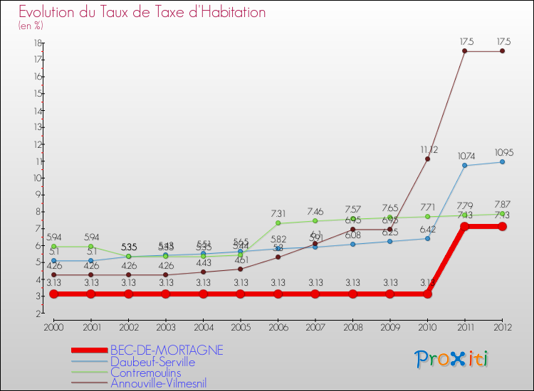 Evolution du taux de la taxe d'habitation pour BEC-DE-MORTAGNE et les communes proches Comparaison des taux de la taxe d'habitation pour BEC-DE-MORTAGNE et les communes voisines