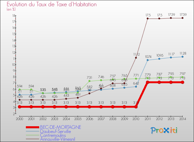 Evolution du taux de la taxe d'habitation pour BEC-DE-MORTAGNE et les communes proches de 2000 à 2014 Comparaison des taux de la taxe d'habitation pour BEC-DE-MORTAGNE et les communes voisines de 2000 à 2014