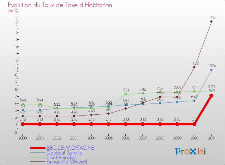 Evolution du taux de la taxe d'habitation pour BEC-DE-MORTAGNE et les communes proches Comparaison des taux de la taxe d'habitation pour BEC-DE-MORTAGNE et les communes voisines