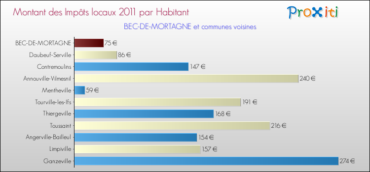 Montant des impôts locaux par Habitant pour BEC-DE-MORTAGNE et les communes proches Comparaison des impôts locaux par habitant pour BEC-DE-MORTAGNE et les communes voisines