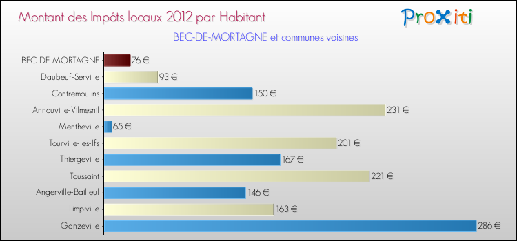 Montant des impôts locaux par Habitant pour BEC-DE-MORTAGNE et les communes proches Comparaison des impôts locaux par habitant pour BEC-DE-MORTAGNE et les communes voisines