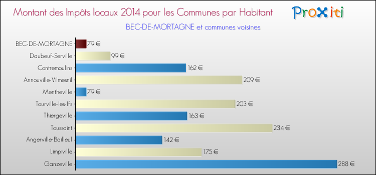 Montant des impôts locaux par Habitant pour BEC-DE-MORTAGNE et les communes proches en 2014 Comparaison des impôts locaux par habitant pour BEC-DE-MORTAGNE et les communes voisines en 2014