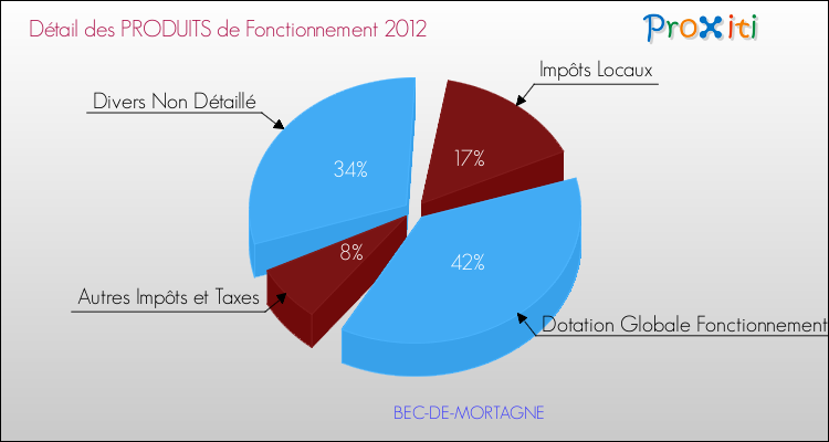 Décomposition du Budget de Fonctionnement 2012 de la commune de BEC-DE-MORTAGNE Budget de Fonctionnement 2012 pour la commune de BEC-DE-MORTAGNE
