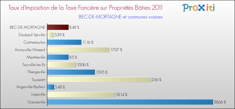 Taux d'imposition de la taxe foncière sur le bati 2011 pour BEC-DE-MORTAGNE et les communes proches Comparaison des taux d'imposition de la taxe foncière sur le bati 2011 pour BEC-DE-MORTAGNE et les communes voisines