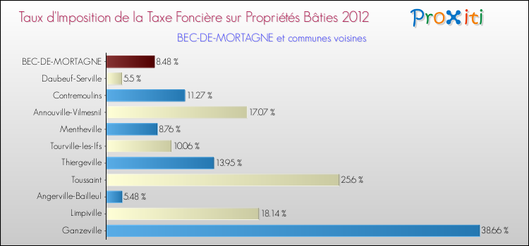 Taux d'imposition de la taxe foncière sur le bati 2012 pour BEC-DE-MORTAGNE et les communes proches Comparaison des taux d'imposition de la taxe foncière sur le bati 2012 pour BEC-DE-MORTAGNE et les communes voisines