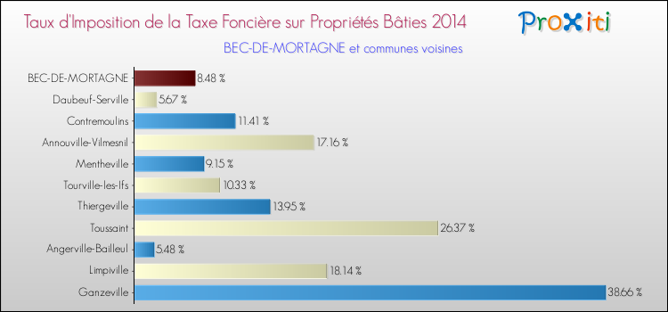 Taux d'imposition de la taxe foncière sur le bati 2014 pour BEC-DE-MORTAGNE et les communes proches Comparaison des taux d'imposition de la taxe foncière sur le bati 2014 pour BEC-DE-MORTAGNE et les communes voisines