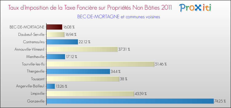 Taux d'imposition de la taxe foncière sur les immeubles et terrains non batis 2011 pour BEC-DE-MORTAGNE et les communes proches Comparaison des taux d'imposition de la taxe foncière sur les immeubles et terrains non batis 2011 pour BEC-DE-MORTAGNE et les communes voisines