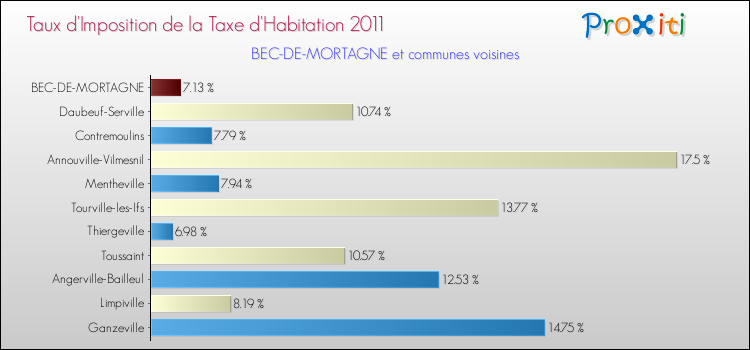 Taux d'imposition de la taxe d'habitation 2011 pour BEC-DE-MORTAGNE et les communes proches Comparaison des taux d'imposition de la taxe d'habitation 2011 pour BEC-DE-MORTAGNE et les communes voisines