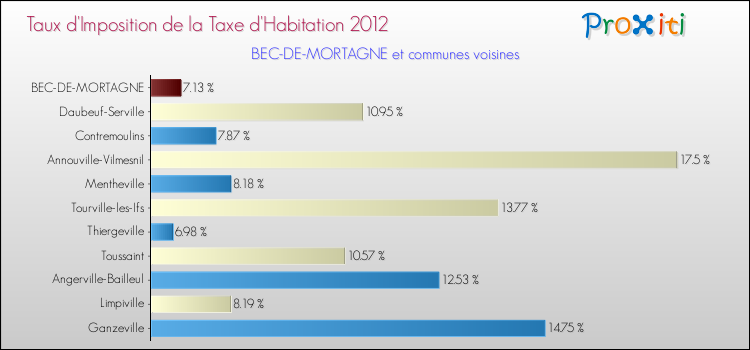 Taux d'imposition de la taxe d'habitation 2012 pour BEC-DE-MORTAGNE et les communes proches Comparaison des taux d'imposition de la taxe d'habitation 2012 pour BEC-DE-MORTAGNE et les communes voisines