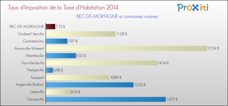 Taux d'imposition de la taxe d'habitation 2014 pour BEC-DE-MORTAGNE et les communes proches Comparaison des taux d'imposition de la taxe d'habitation 2014 pour BEC-DE-MORTAGNE et les communes voisines