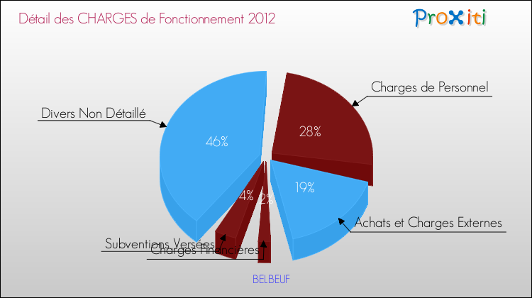 Décomposition des Charges de Fonctionnement 2012 de la commune de BELBEUF Charges de Fonctionnement 2012 pour la commune de BELBEUF