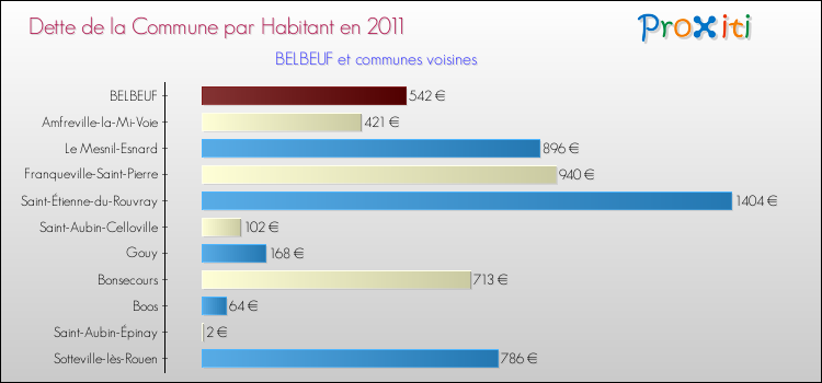 Dette par habitant de la commune en 2011 pour BELBEUF et les communes proches Comparaison de la dette par habitant de la commune en 2011 pour BELBEUF et les communes voisines