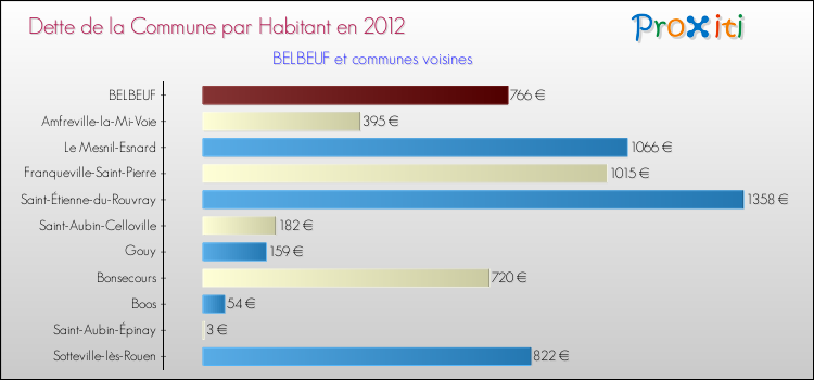 Dette par habitant de la commune en 2012 pour BELBEUF et les communes proches Comparaison de la dette par habitant de la commune en 2012 pour BELBEUF et les communes voisines