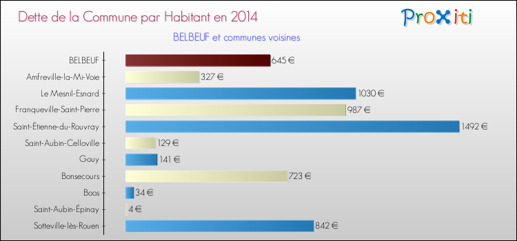 Dette par habitant de la commune en 2014 pour BELBEUF et les communes proches Comparaison de la dette par habitant de la commune en 2014 pour BELBEUF et les communes voisines