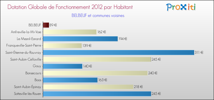 Montant des dotations globales de fonctionnement DGF par Habitant pour BELBEUF et les communes proches Comparaison des des dotations globales de fonctionnement DGF par habitant pour BELBEUF et les communes voisines